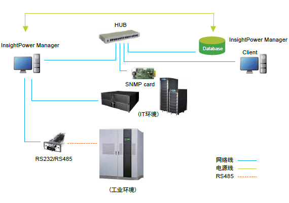 集中监控多台UPS