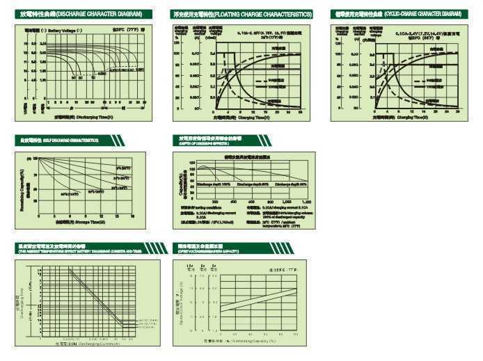 阀控式铅酸蓄电池曲线图